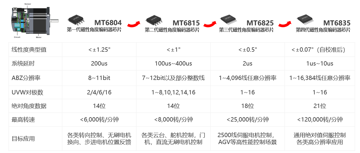 21位磁編碼器，MT6835，低速磁性角度編碼器IC， MT6835中文產(chǎn)品規(guī)格書