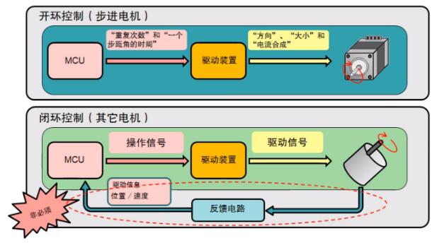 什么是步進電機？步進電機特點、分類和工作原理