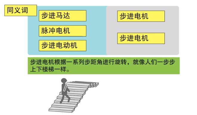 什么是步進電機？步進電機特點、分類和工作原理