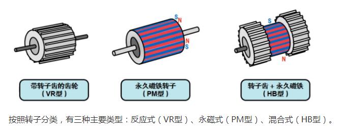 什么是步進電機？步進電機特點、分類和工作原理