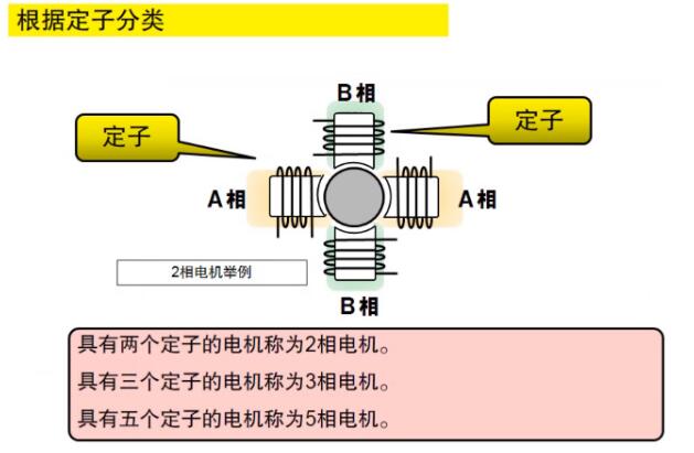 什么是步進電機？步進電機特點、分類和工作原理