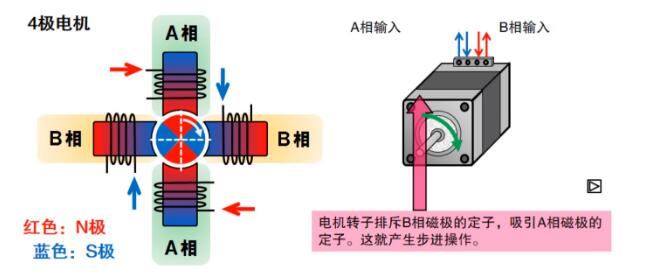 什么是步進電機？步進電機特點、分類和工作原理