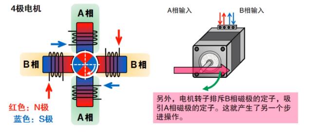 什么是步進電機？步進電機特點、分類和工作原理