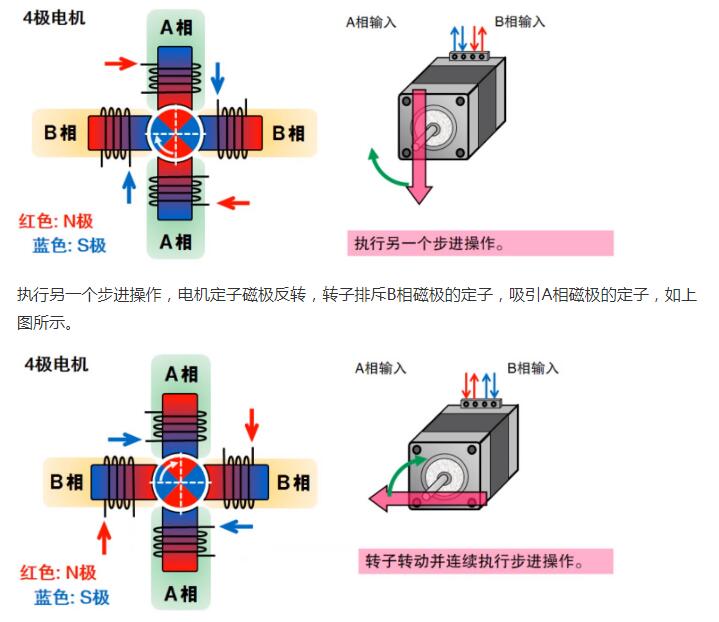 什么是步進電機？步進電機特點、分類和工作原理