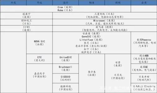 all in 碳化硅！SiC器件開始在新能源汽車、光伏、儲能等領(lǐng)域替代硅基器件