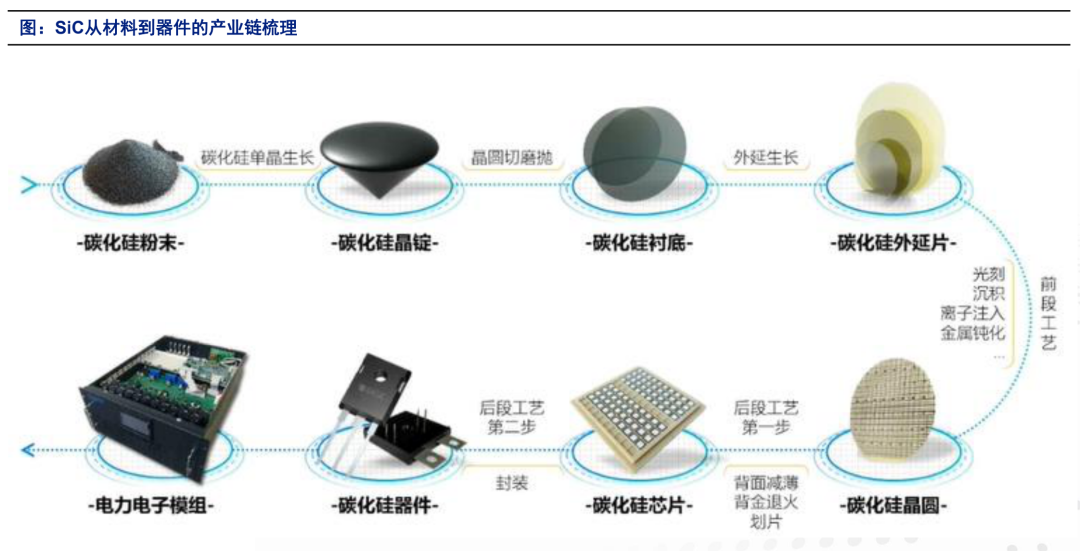 all in 碳化硅！SiC器件開始在新能源汽車、光伏、儲能等領(lǐng)域替代硅基器件