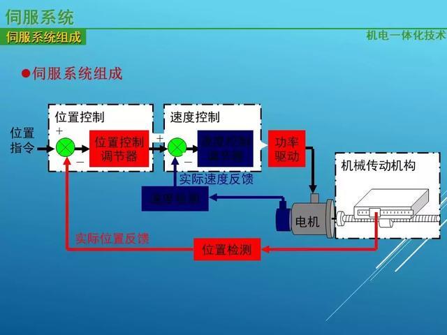 Magntek磁編，MT6835，什么是伺服驅(qū)動系統(tǒng)？伺服驅(qū)動系統(tǒng)的基本概念及其組成分類