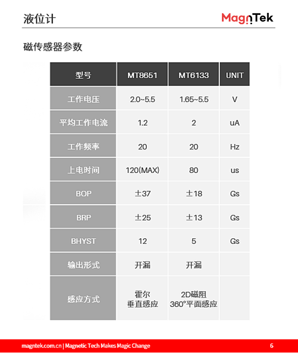 麥歌恩代理商，什么是液位計(jì)，液位計(jì)磁阻芯片，霍爾傳感器選型，MT6133AT，MT8651