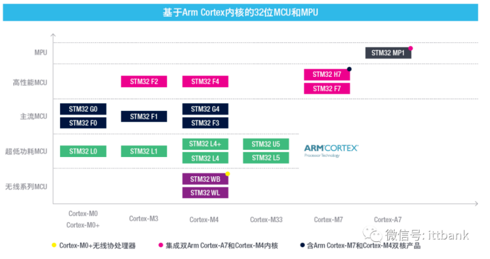 意法半導(dǎo)體，ST，MCU，選型參數(shù)對(duì)照表，維安MCU,Wayon MCU，STM 32