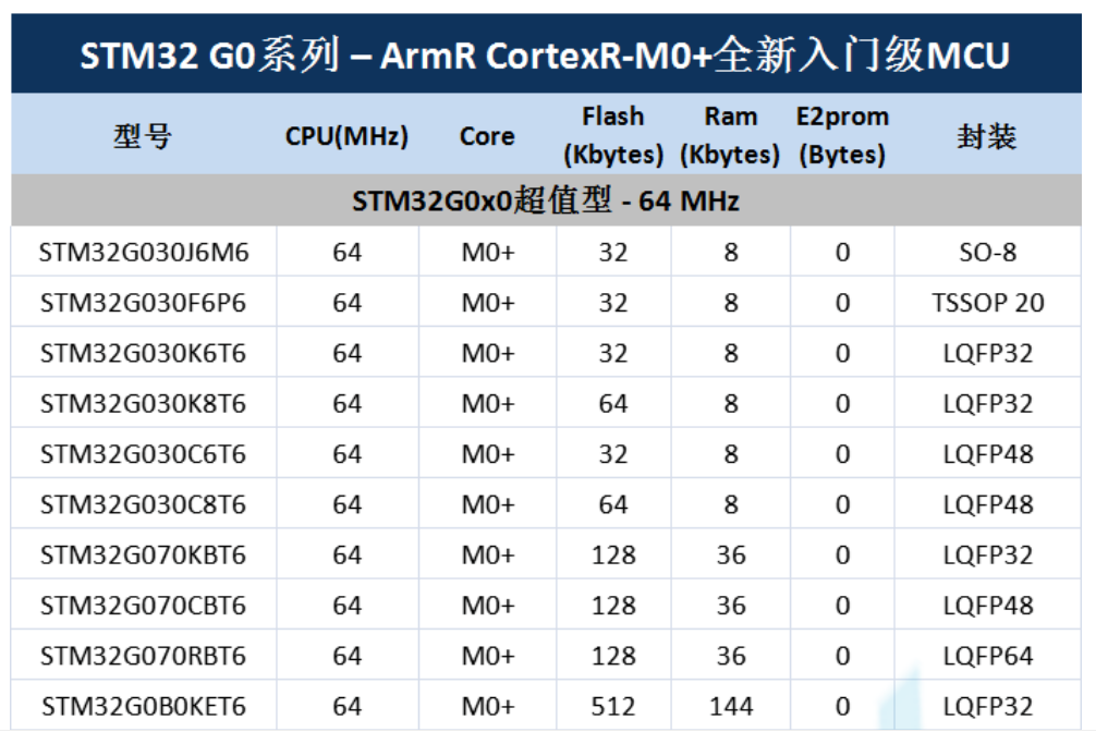 意法半導(dǎo)體，ST，MCU，選型參數(shù)對(duì)照表，維安MCU,Wayon MCU，STM 32