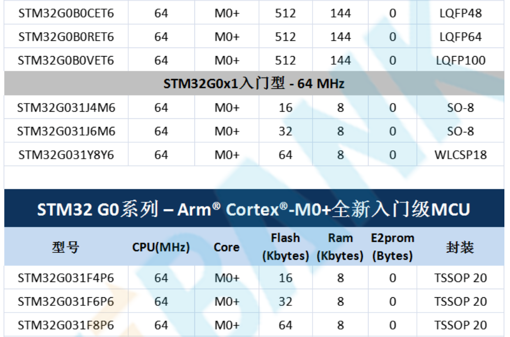 意法半導(dǎo)體，ST，MCU，選型參數(shù)對(duì)照表，維安MCU,Wayon MCU，STM 32