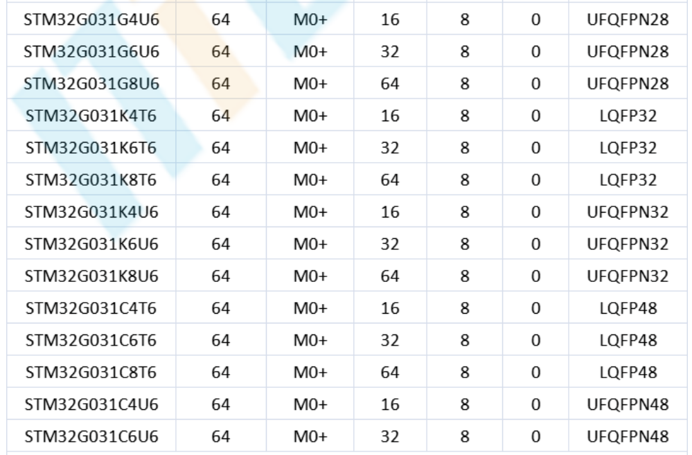 意法半導(dǎo)體，ST，MCU，選型參數(shù)對(duì)照表，維安MCU,Wayon MCU，STM 32