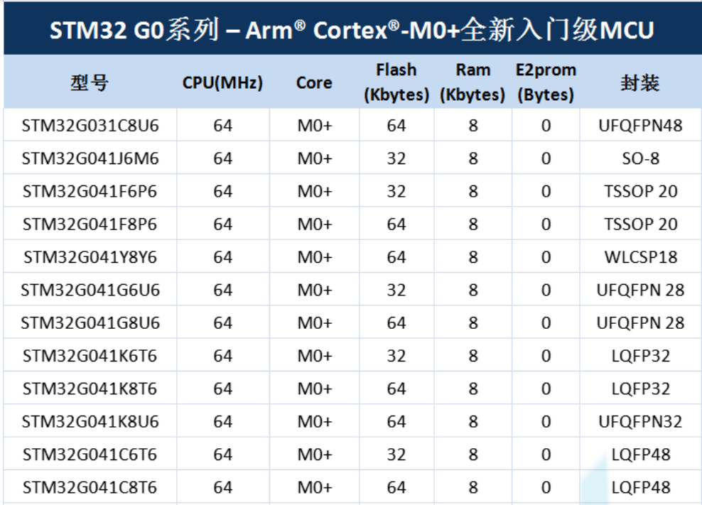 意法半導(dǎo)體，ST，MCU，選型參數(shù)對(duì)照表，維安MCU,Wayon MCU，STM 32
