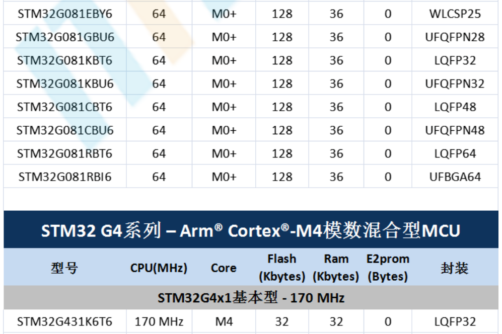意法半導(dǎo)體，ST，MCU，選型參數(shù)對(duì)照表，維安MCU,Wayon MCU，STM 32