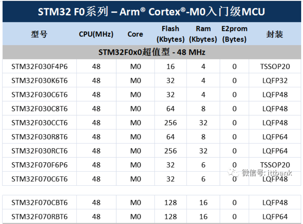 意法半導(dǎo)體，ST，MCU，選型參數(shù)對(duì)照表，維安MCU,Wayon MCU，STM 32
