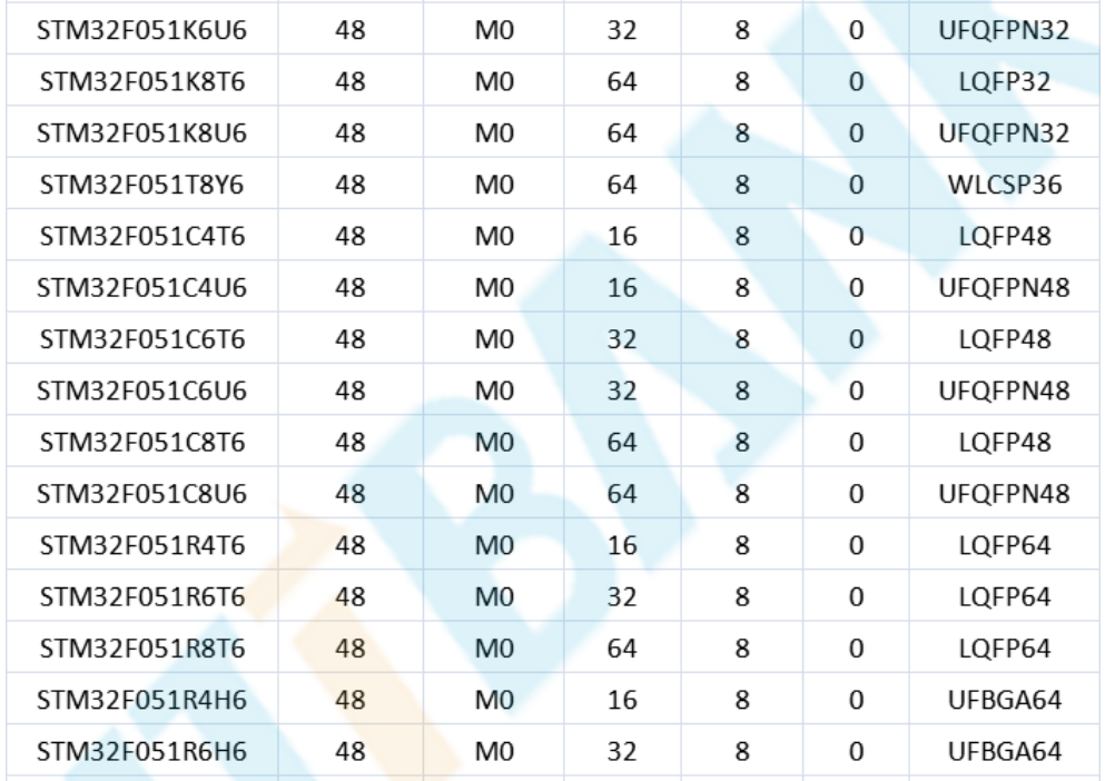 意法半導(dǎo)體，ST，MCU，選型參數(shù)對(duì)照表，維安MCU,Wayon MCU，STM 32