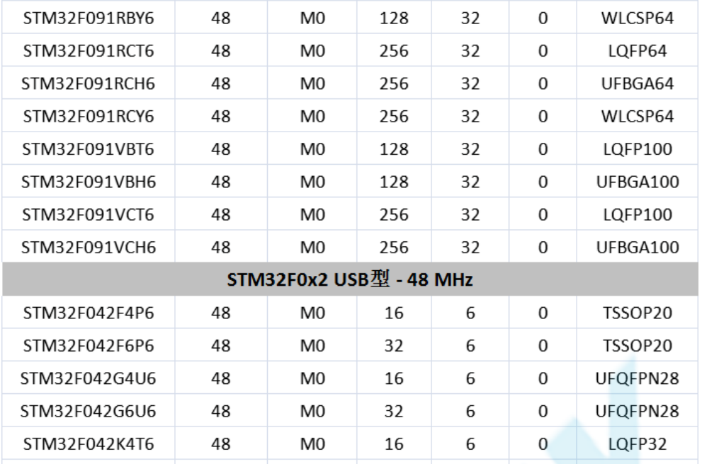 意法半導(dǎo)體，ST，MCU，選型參數(shù)對(duì)照表，維安MCU,Wayon MCU，STM 32