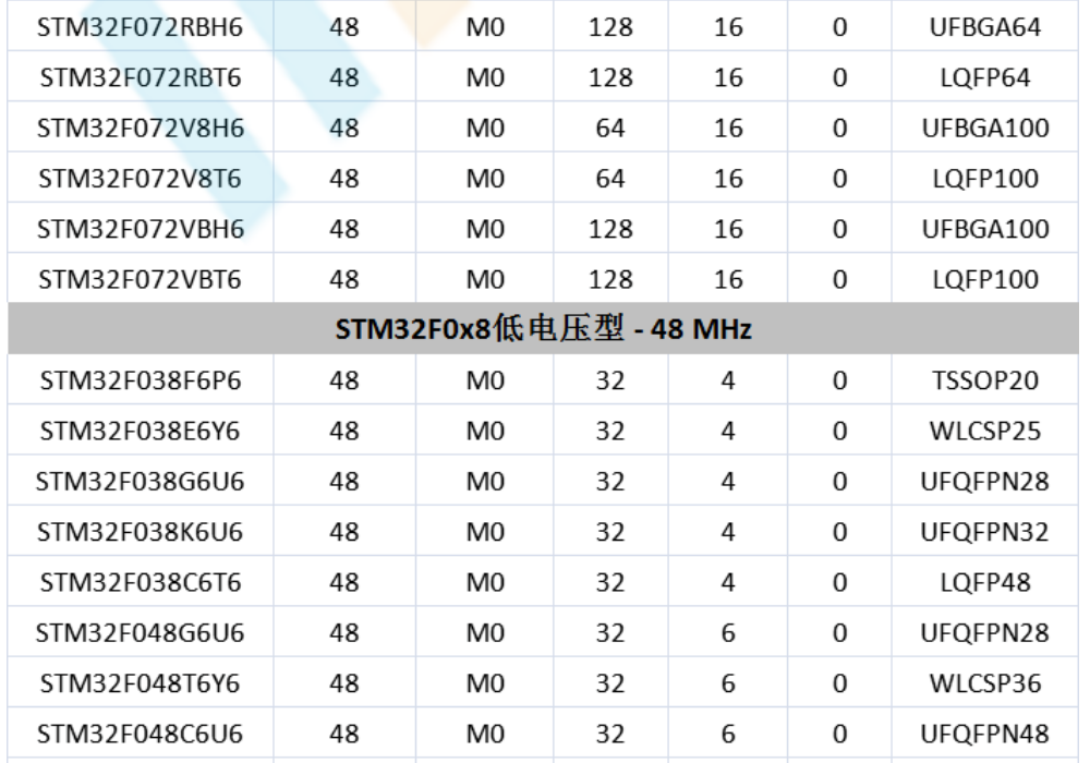意法半導(dǎo)體，ST，MCU，選型參數(shù)對(duì)照表，維安MCU,Wayon MCU，STM 32