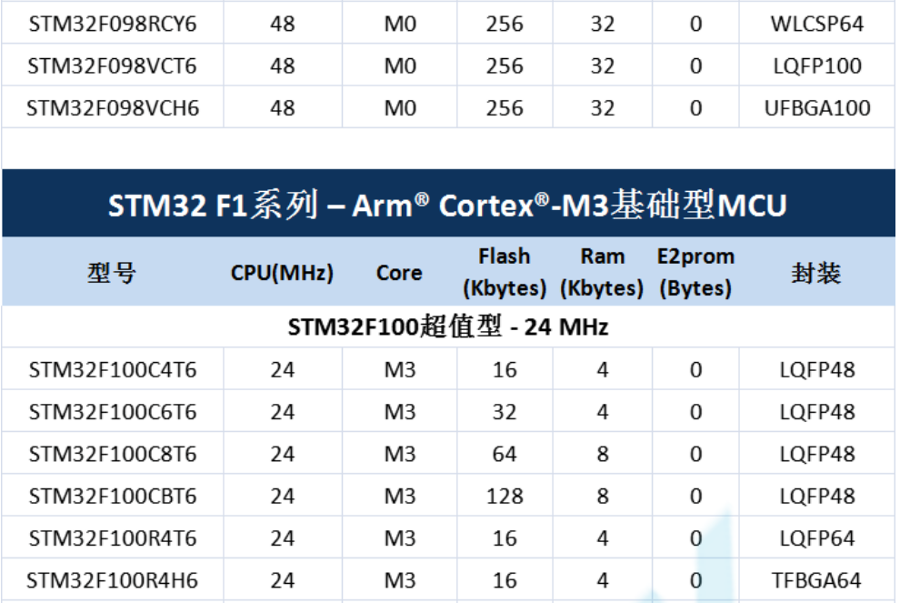 意法半導(dǎo)體，ST，MCU，選型參數(shù)對(duì)照表，維安MCU,Wayon MCU，STM 32