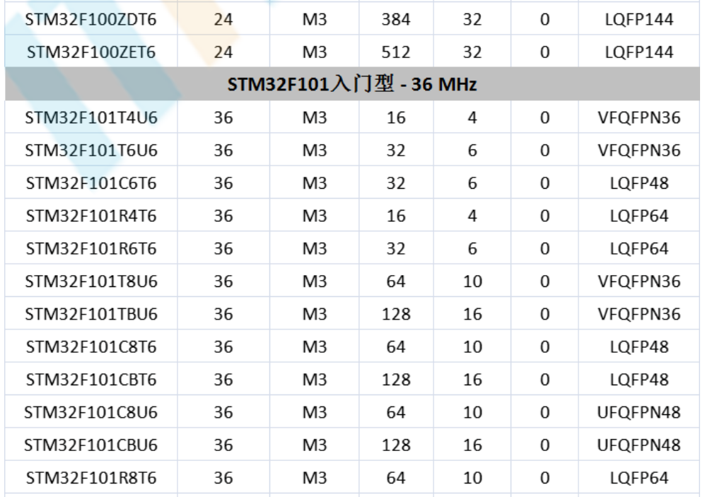 意法半導(dǎo)體，ST，MCU，選型參數(shù)對(duì)照表，維安MCU,Wayon MCU，STM 32