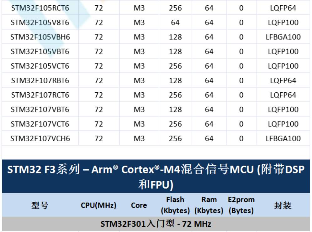 意法半導(dǎo)體，ST，MCU，選型參數(shù)對(duì)照表，維安MCU,Wayon MCU，STM 32