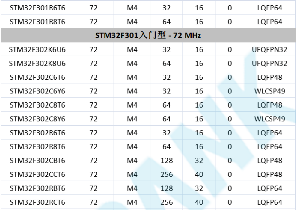 意法半導(dǎo)體，ST，MCU，選型參數(shù)對(duì)照表，維安MCU,Wayon MCU，STM 32