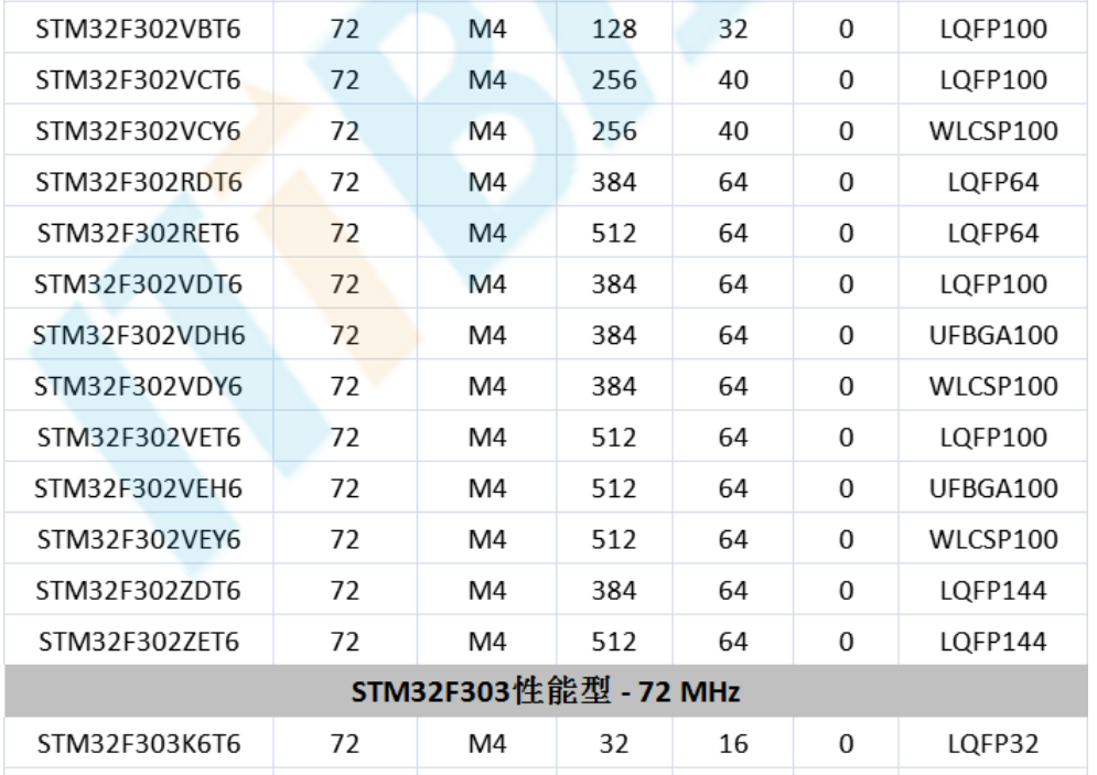 意法半導(dǎo)體，ST，MCU，選型參數(shù)對(duì)照表，維安MCU,Wayon MCU，STM 32