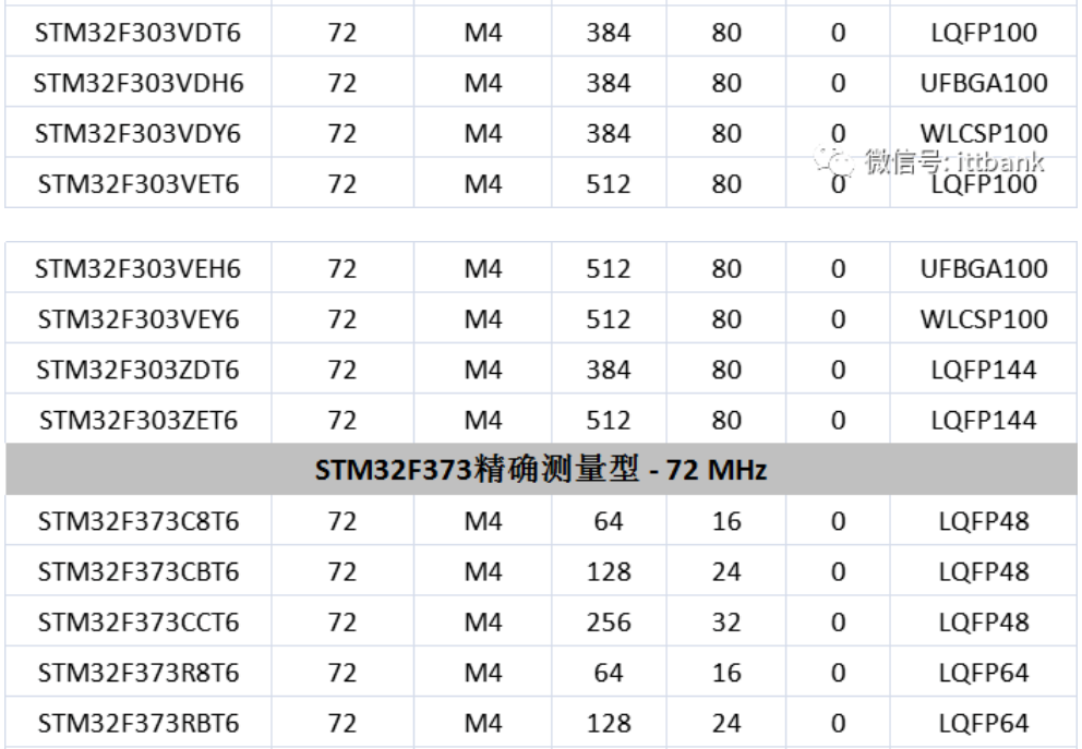 意法半導(dǎo)體，ST，MCU，選型參數(shù)對(duì)照表，維安MCU,Wayon MCU，STM 32