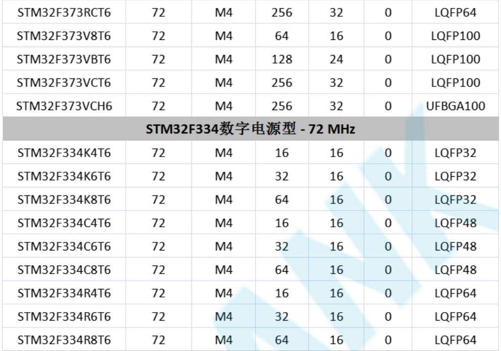 意法半導(dǎo)體，ST，MCU，選型參數(shù)對(duì)照表，維安MCU,Wayon MCU，STM 32