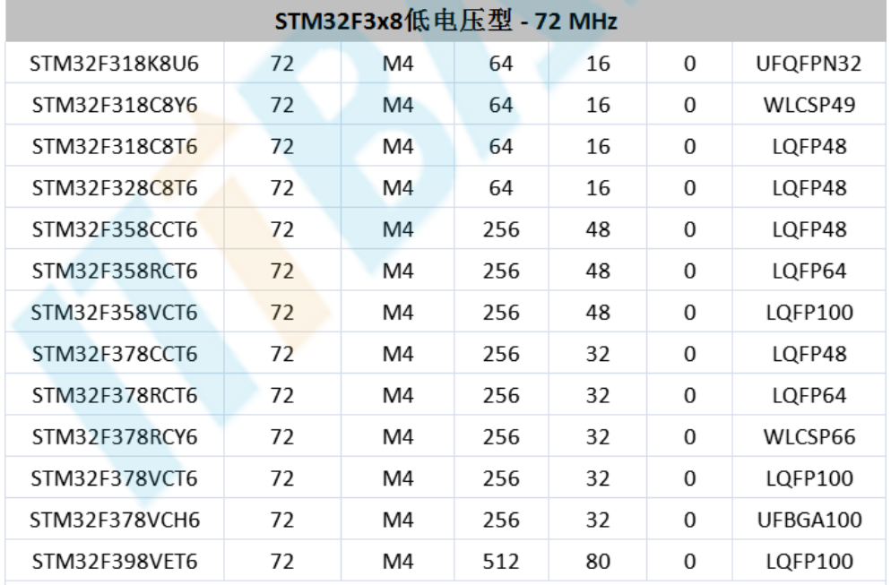 意法半導(dǎo)體，ST，MCU，選型參數(shù)對(duì)照表，維安MCU,Wayon MCU，STM 32
