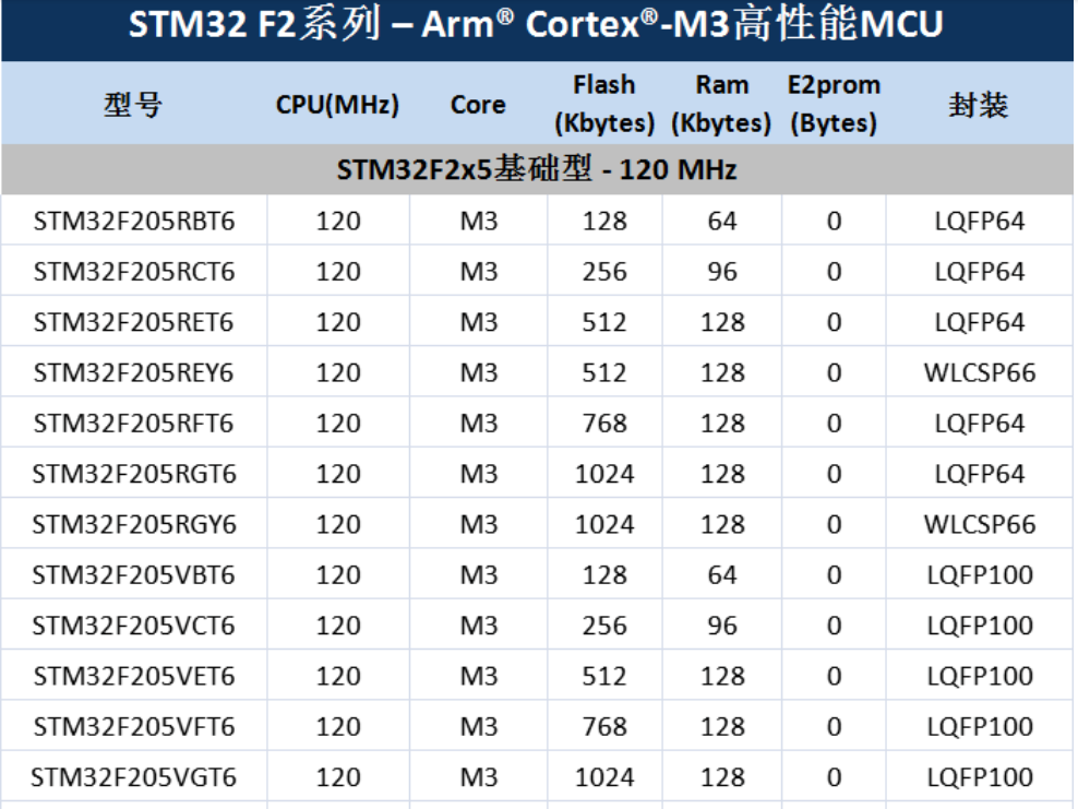 意法半導(dǎo)體，ST，MCU，選型參數(shù)對(duì)照表，維安MCU,Wayon MCU，STM 32