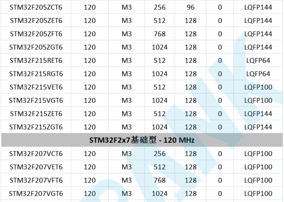意法半導(dǎo)體，ST，MCU，選型參數(shù)對(duì)照表，維安MCU,Wayon MCU，STM 32