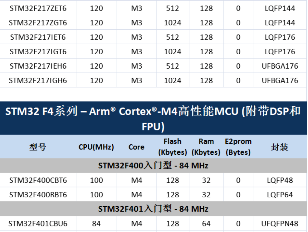 意法半導(dǎo)體，ST，MCU，選型參數(shù)對(duì)照表，維安MCU,Wayon MCU，STM 32