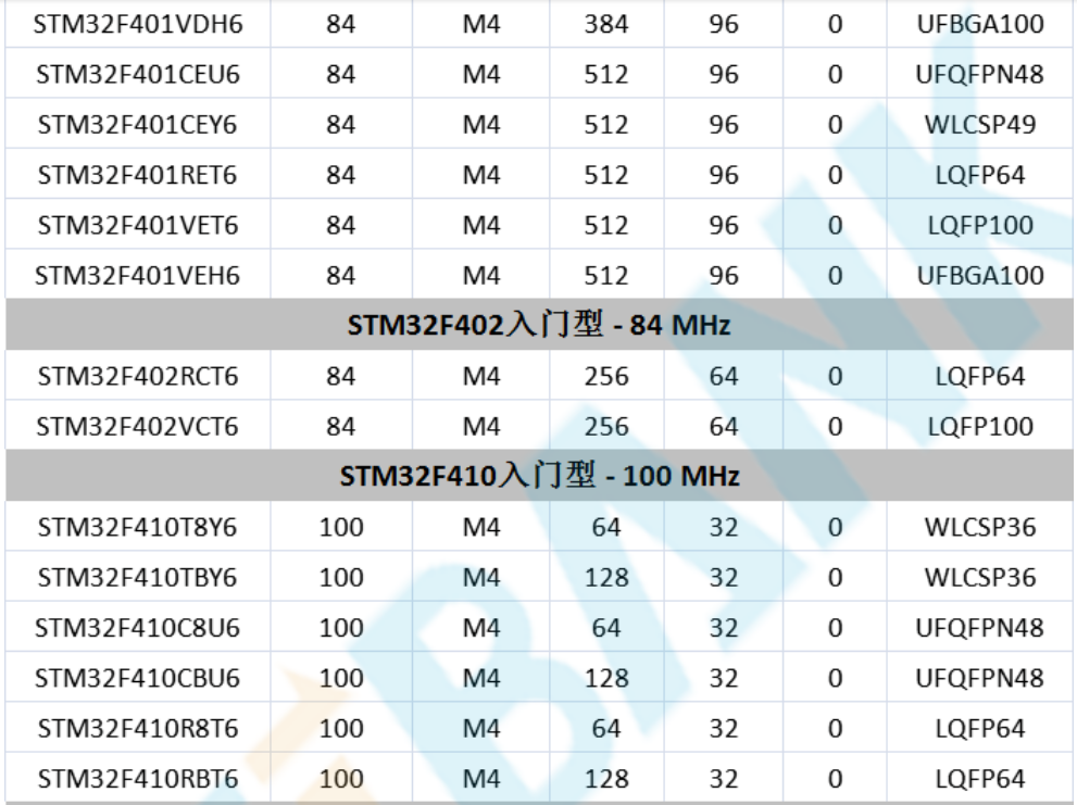 意法半導(dǎo)體，ST，MCU，選型參數(shù)對(duì)照表，維安MCU,Wayon MCU，STM 32