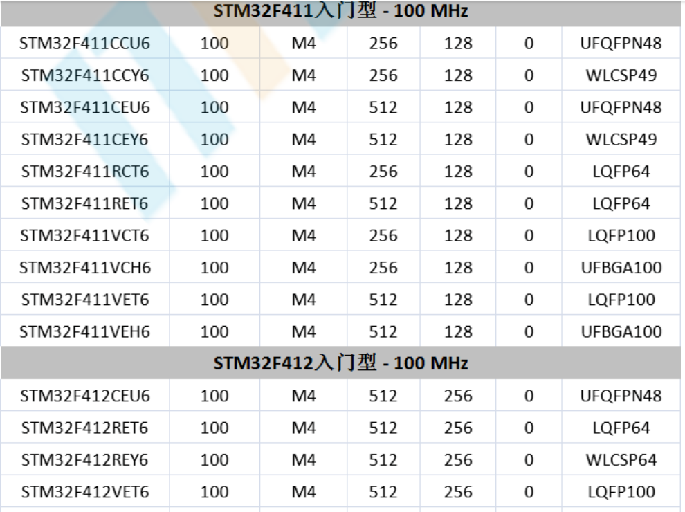 意法半導(dǎo)體，ST，MCU，選型參數(shù)對(duì)照表，維安MCU,Wayon MCU，STM 32