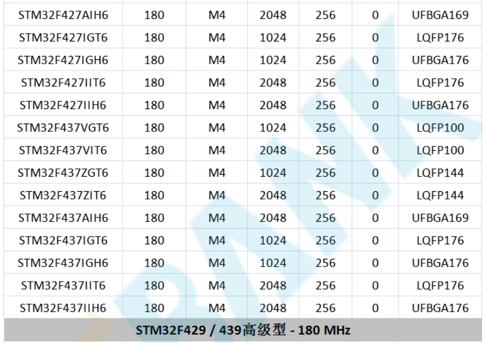 意法半導(dǎo)體，ST，MCU，選型參數(shù)對(duì)照表，維安MCU,Wayon MCU，STM 32