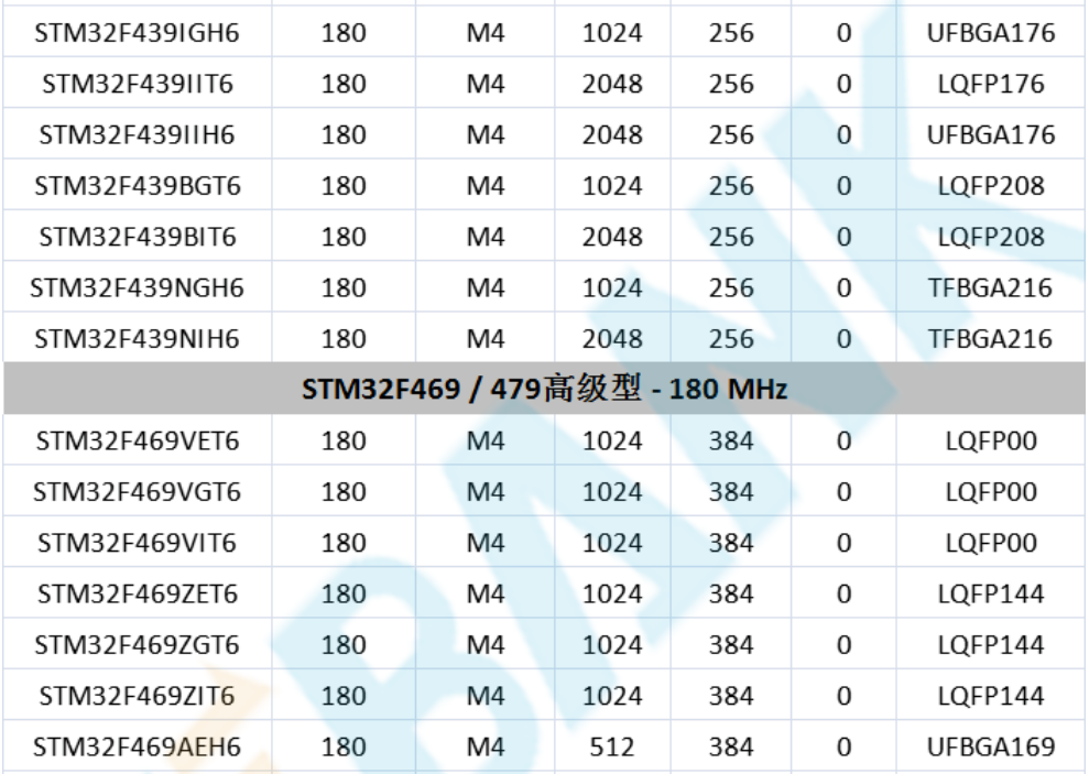 意法半導(dǎo)體，ST，MCU，選型參數(shù)對(duì)照表，維安MCU,Wayon MCU，STM 32