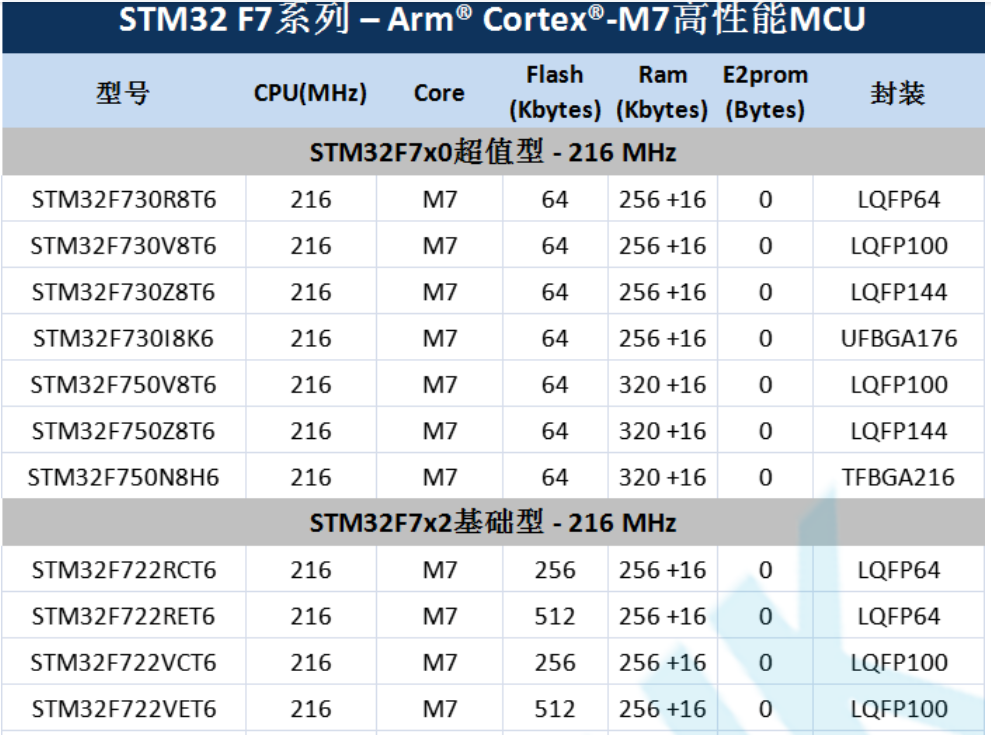 意法半導(dǎo)體，ST，MCU，選型參數(shù)對(duì)照表，維安MCU,Wayon MCU，STM 32