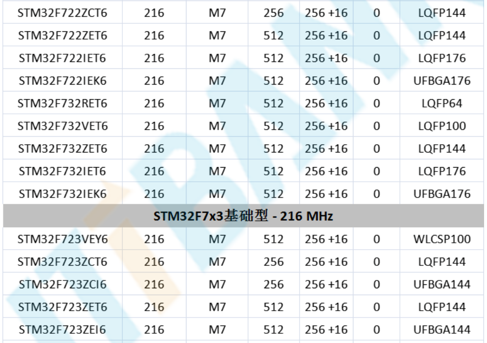 意法半導(dǎo)體，ST，MCU，選型參數(shù)對(duì)照表，維安MCU,Wayon MCU，STM 32