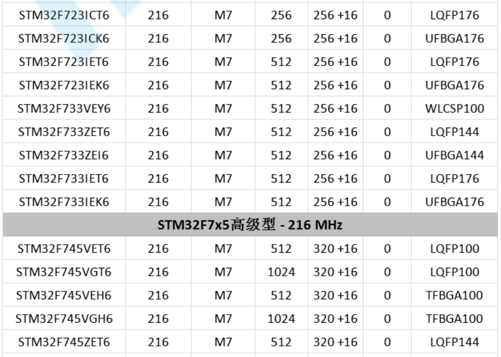 意法半導(dǎo)體，ST，MCU，選型參數(shù)對(duì)照表，維安MCU,Wayon MCU，STM 32