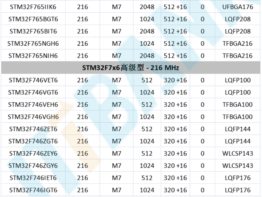 意法半導(dǎo)體，ST，MCU，選型參數(shù)對(duì)照表，維安MCU,Wayon MCU，STM 32