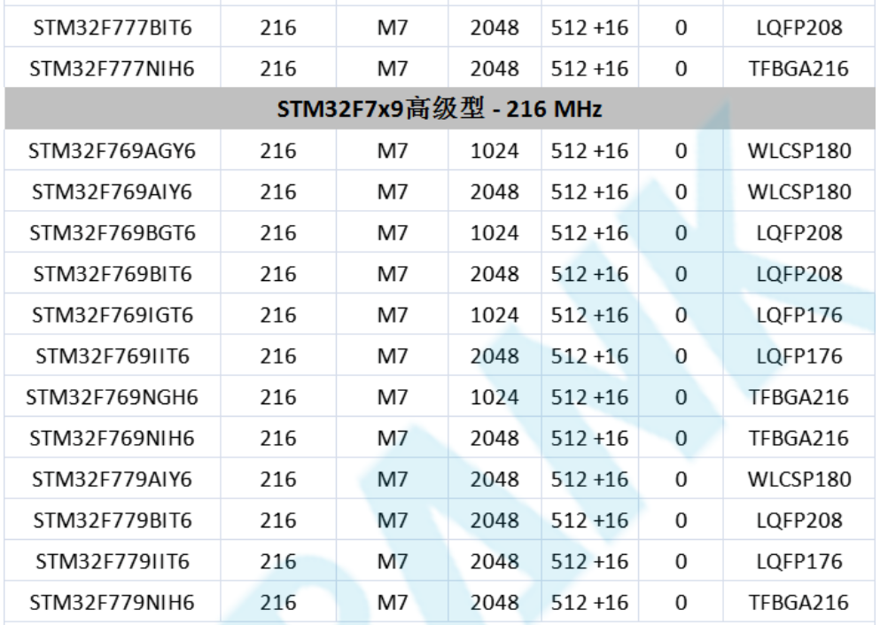 意法半導(dǎo)體，ST，MCU，選型參數(shù)對(duì)照表，維安MCU,Wayon MCU，STM 32