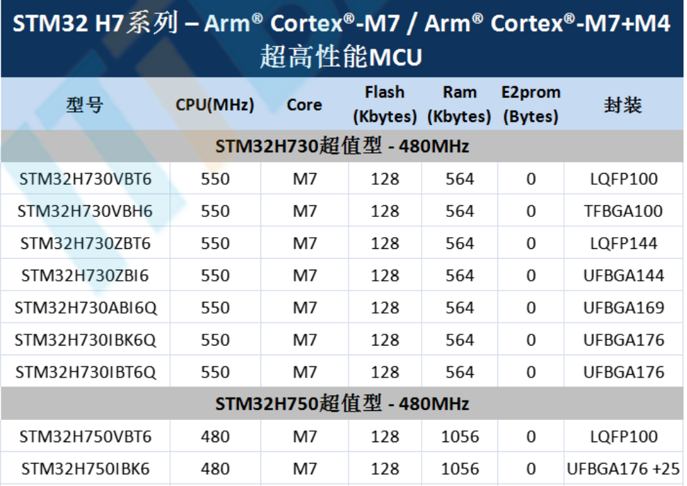 意法半導(dǎo)體，ST，MCU，選型參數(shù)對(duì)照表，維安MCU,Wayon MCU，STM 32