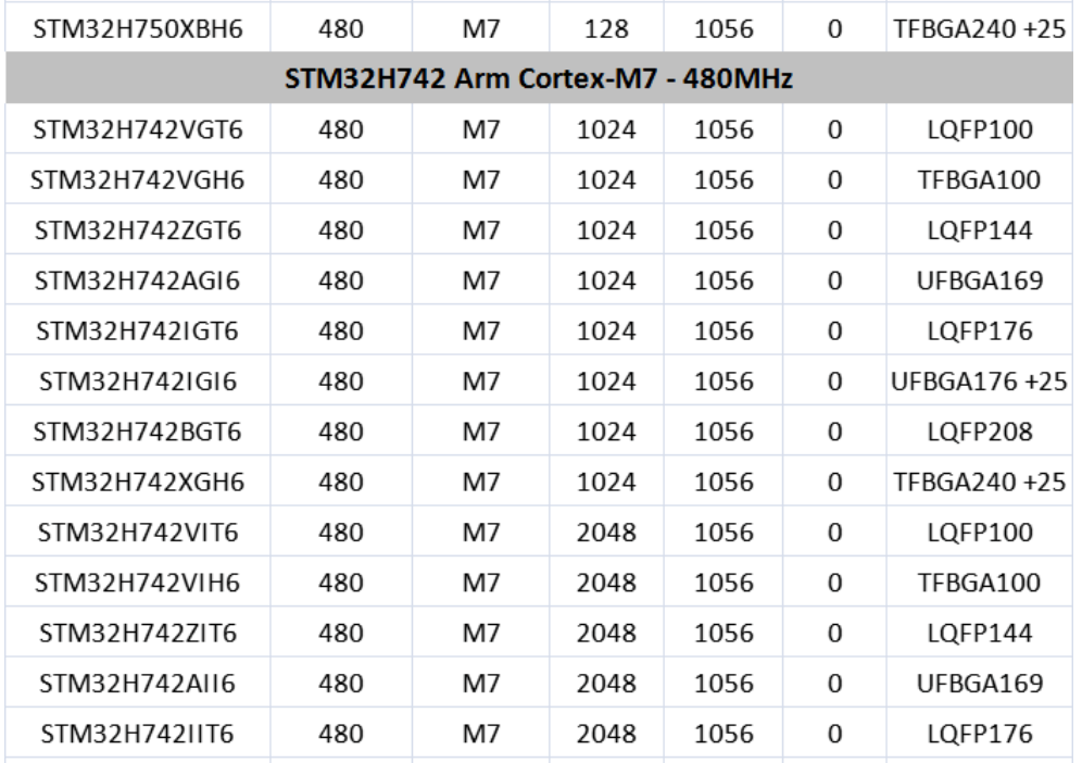 意法半導(dǎo)體，ST，MCU，選型參數(shù)對(duì)照表，維安MCU,Wayon MCU，STM 32