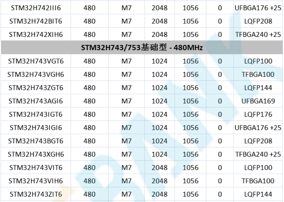 意法半導(dǎo)體，ST，MCU，選型參數(shù)對(duì)照表，維安MCU,Wayon MCU，STM 32
