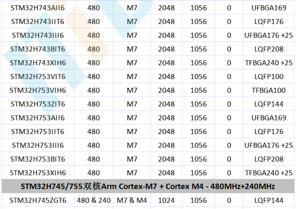 意法半導(dǎo)體，ST，MCU，選型參數(shù)對(duì)照表，維安MCU,Wayon MCU，STM 32