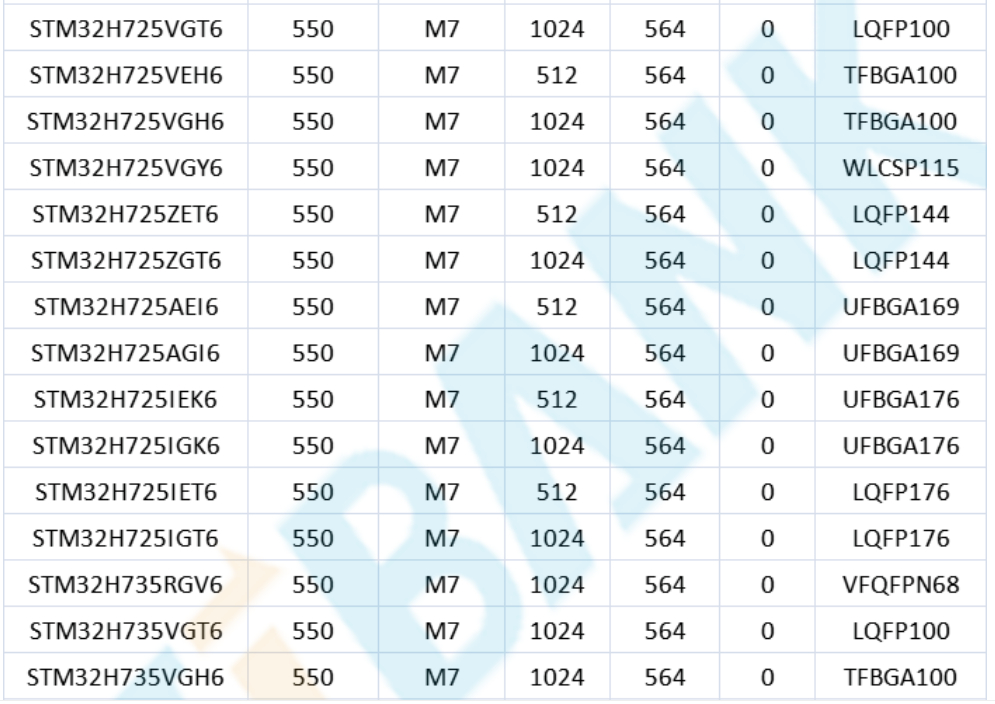 意法半導(dǎo)體，ST，MCU，選型參數(shù)對(duì)照表，維安MCU,Wayon MCU，STM 32