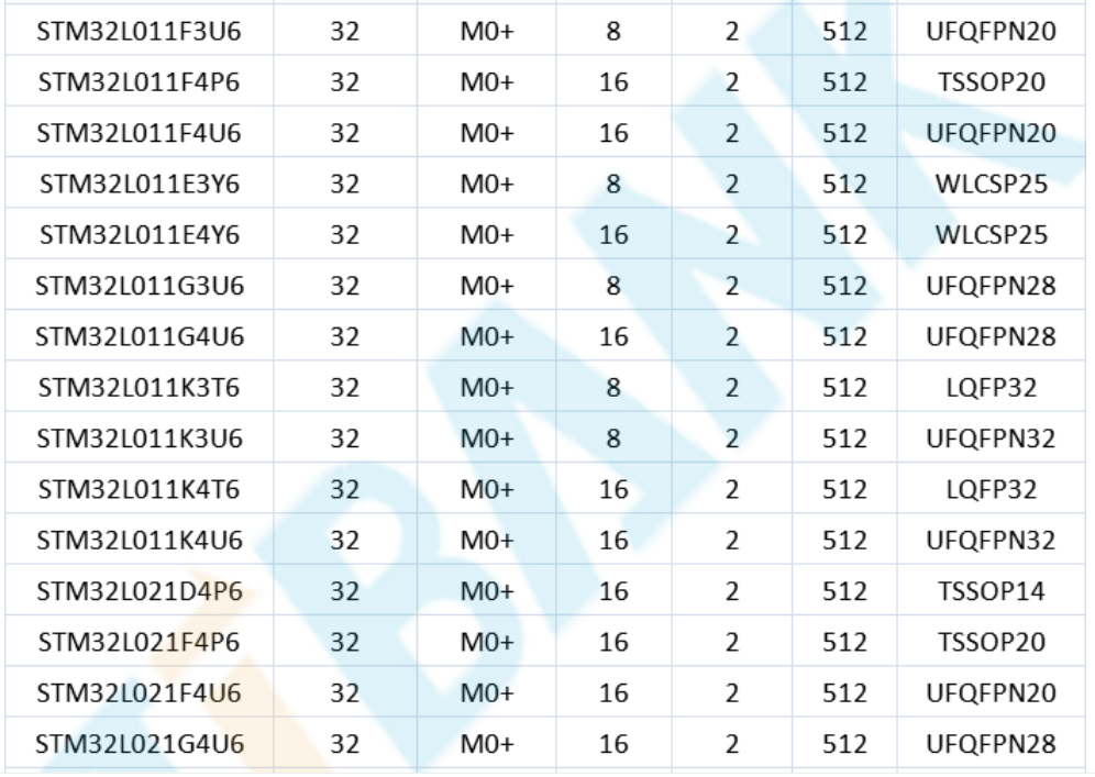 意法半導(dǎo)體，ST，MCU，選型參數(shù)對(duì)照表，維安MCU,Wayon MCU，STM 32