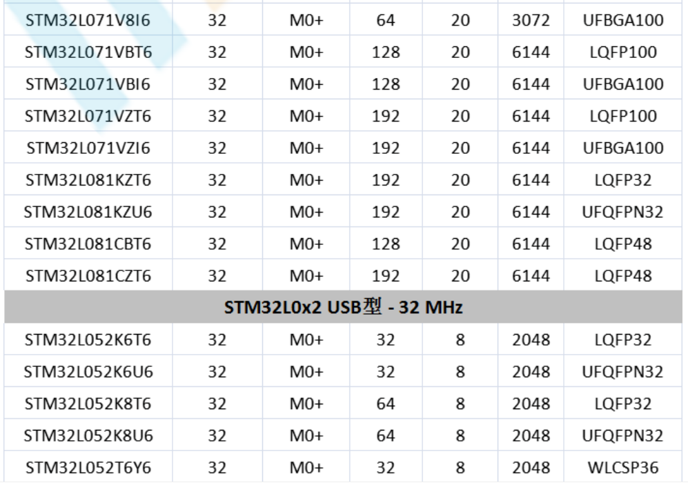 意法半導(dǎo)體，ST，MCU，選型參數(shù)對(duì)照表，維安MCU,Wayon MCU，STM 32