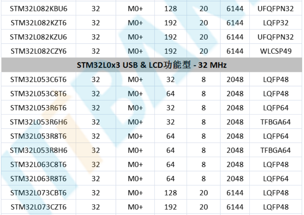 意法半導(dǎo)體，ST，MCU，選型參數(shù)對(duì)照表，維安MCU,Wayon MCU，STM 32